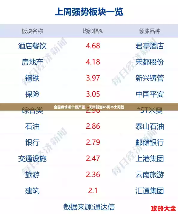 全国疫情哪个最严重，天津新增45例本土阳性