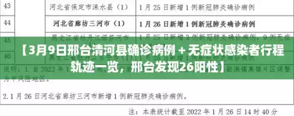 【3月9日邢台清河县确诊病例+无症状感染者行程轨迹一览,邢台发现26阳性】 【3月9日邢台清河县确诊病例+无症状感染者行程轨迹一览,邢台发现26阳性】