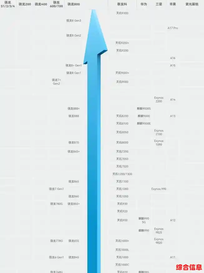 手机CPU性能天梯图发布:快速找到适合你的高效处理器 手机CPU性能天梯图发布:快速找到适合你的高效处理器
