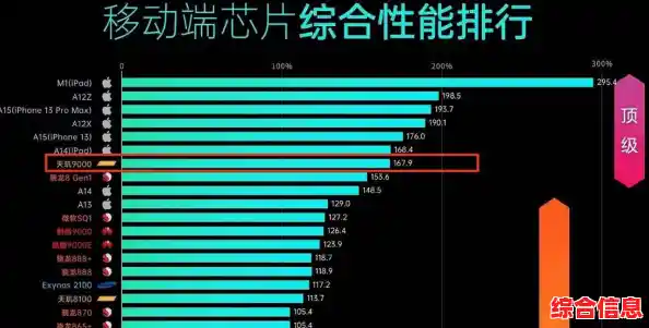 手机处理器价格与性能天梯图公开，旗舰芯片性价比一目了然