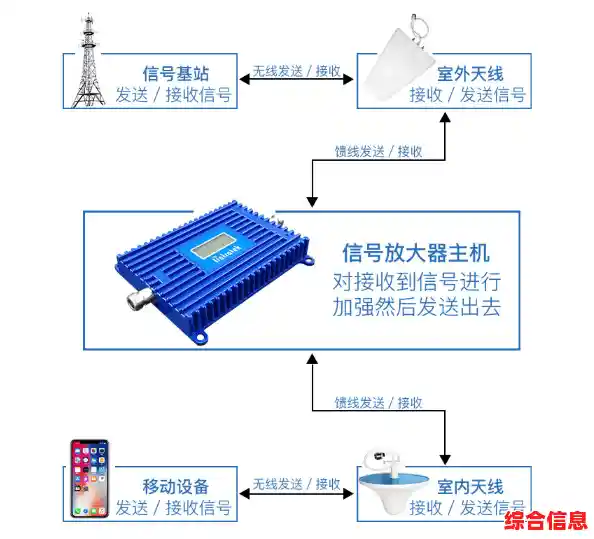 手机信号放大器：让您的通信难题迎刃而解，畅享清晰通话与高速网络