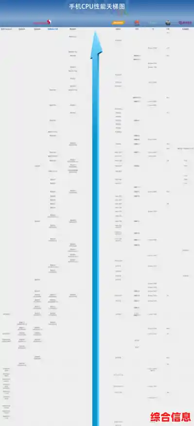 移动处理器天梯图发布：全方位呈现新一代CPU性能差异与规格细节