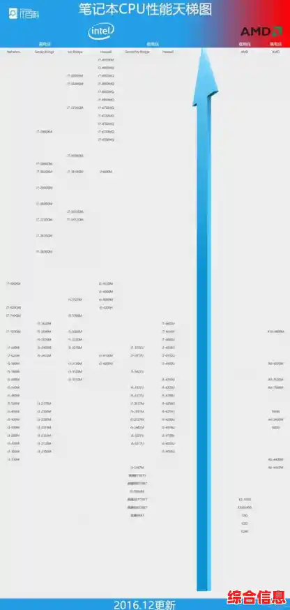 2016年笔记本处理器性能天梯：全面对比与选购推荐指南