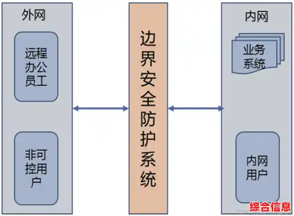 应对内部威胁：基于有限访问权限的现代信息安全防护体系构建