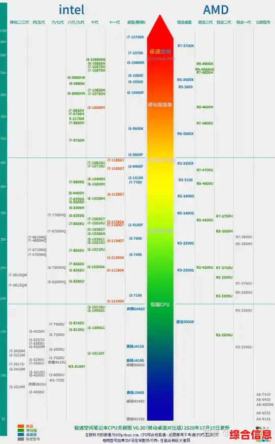 全面解读2016 CPU天梯图：快速找到你的理想电脑处理器型号