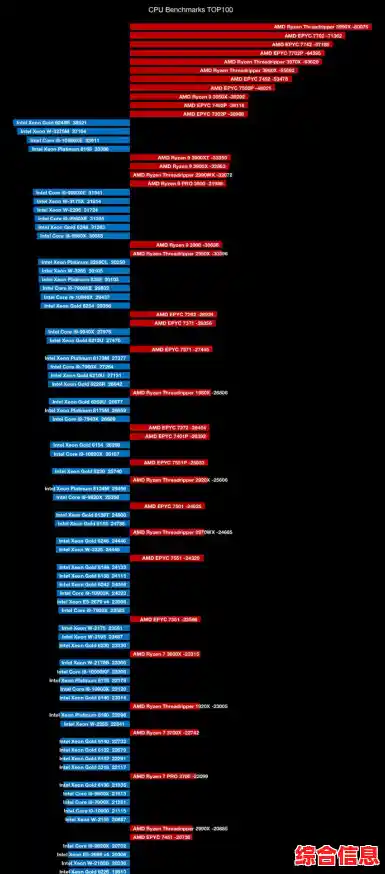 最新AM3平台CPU天梯图发布：938款处理器性能深度解析与排行