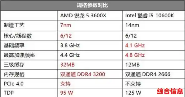 AMD锐龙与Intel酷睿处理器天梯排行：性能高低一图看懂