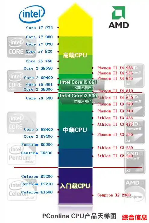 最新AMD CPU天梯图来袭:性能大幅飙升,升级选择不再纠结! 最新AMD CPU天梯图来袭:性能大幅飙升,升级选择不再纠结!