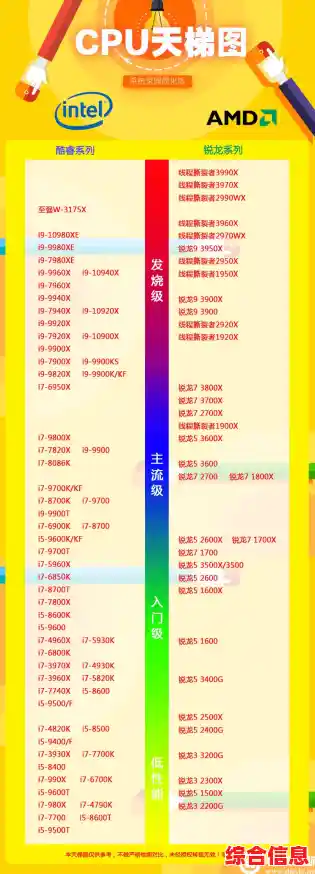 最新AMD CPU天梯图来袭:性能大幅飙升,升级选择不再纠结! 最新AMD CPU天梯图来袭:性能大幅飙升,升级选择不再纠结!