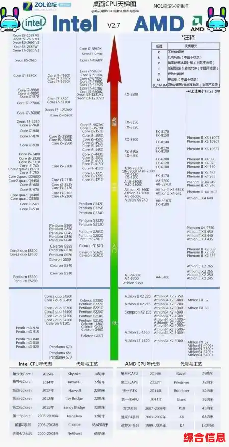 最新AMD CPU天梯图来袭:性能大幅飙升,升级选择不再纠结! 最新AMD CPU天梯图来袭:性能大幅飙升,升级选择不再纠结!