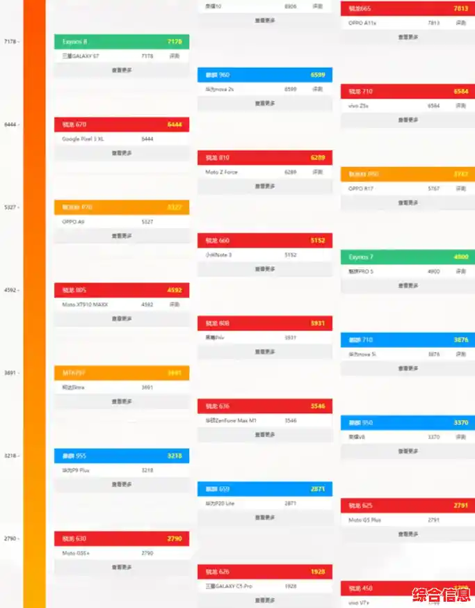 2015手机CPU天梯图更新：详细对比主流处理器性能与能效表现