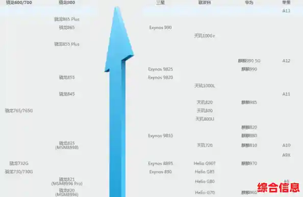 2015手机CPU天梯图更新：详细对比主流处理器性能与能效表现