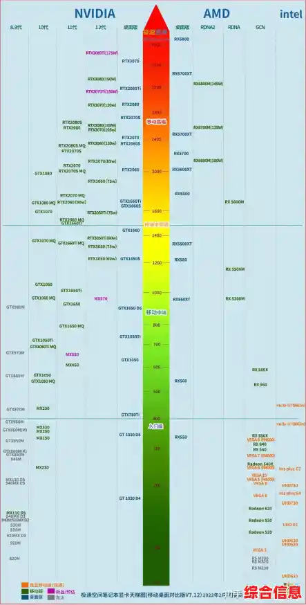 借助最新显卡天梯图,智能选购高性价比显卡不再难! 借助最新显卡天梯图,智能选购高性价比显卡不再难!