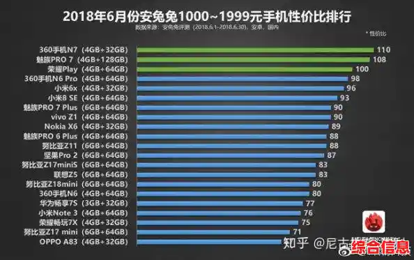 预算2000元怎么挑手机？这些热门机型值得入手，性价比超高