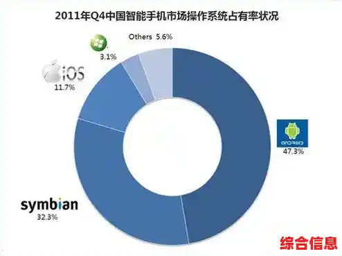 安卓系统持续领跑智能手机操作系统市场,创新体验再定义移动生活 安卓系统持续领跑智能手机操作系统市场,创新体验再定义移动生活
