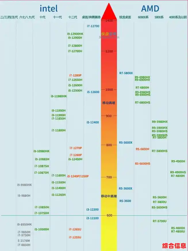 笔记本处理器性能天梯图解析:快速找到适合你的高效能CPU 笔记本处理器性能天梯图解析:快速找到适合你的高效能CPU