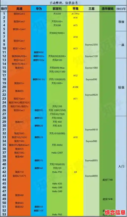 手机CPU性能天梯图：全面对比主流处理器强弱差异