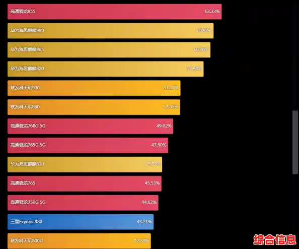 手机CPU性能排行榜完整发布：天梯图全面解读主流处理器强弱