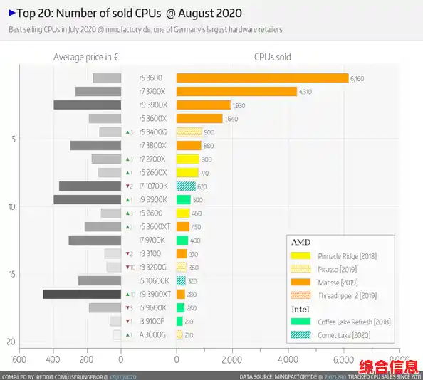 全面评估！AMD锐龙核显天梯图，揭示最新处理器图形性能表现