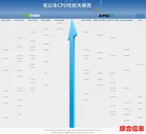 英特尔显卡天梯图:全面解析Intel Graphics系列性能与定位 英特尔显卡天梯图:全面解析Intel Graphics系列性能与定位