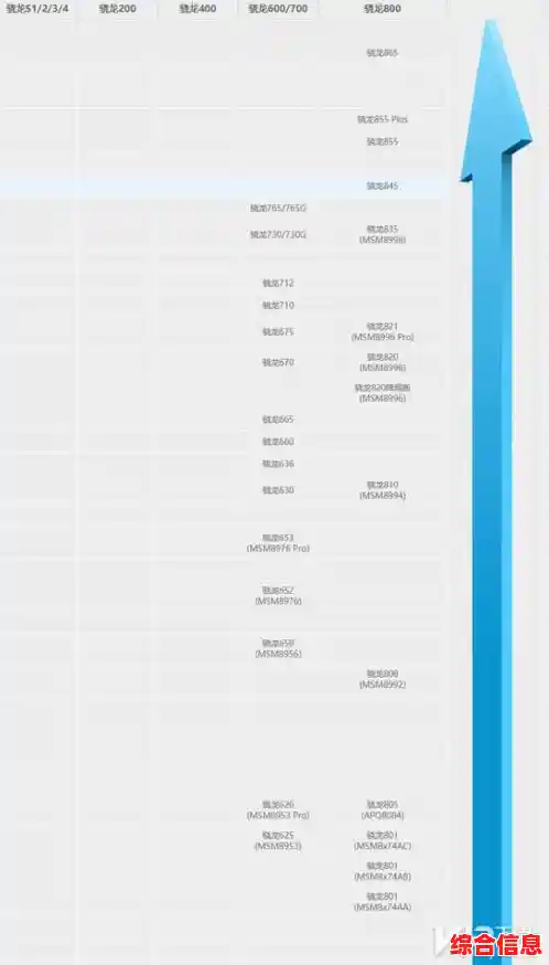 骁龙处理器天梯图发布:详析性能排名及新一代芯片技术突破 骁龙处理器天梯图发布:详析性能排名及新一代芯片技术突破