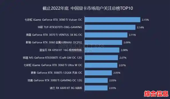 全新显卡性能排行榜正式出炉,精准呈现2022年度硬件性能层级! 全新显卡性能排行榜正式出炉,精准呈现2022年度硬件性能层级!