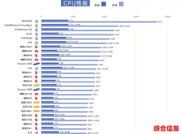 手机处理器性能终极解析:2022全新CPU天梯图一览 手机处理器性能终极解析:2022全新CPU天梯图一览