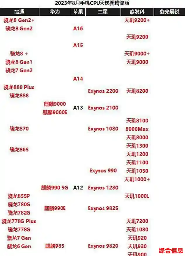 2023手机处理器性能天梯：主流芯片排名与选购指南一览