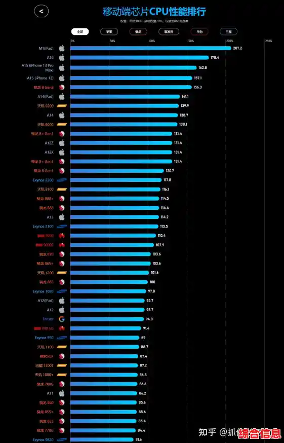 2023手机处理器性能天梯：主流芯片排名与选购指南一览