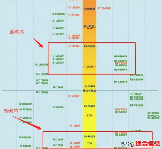 电脑CPU性能对决:英特尔VS AMD天梯图深度横评 电脑CPU性能对决:英特尔VS AMD天梯图深度横评