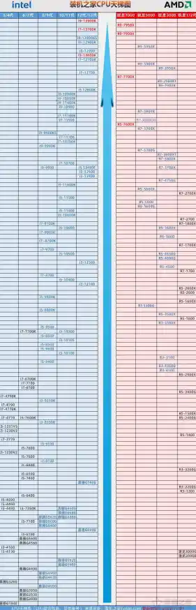 电脑CPU性能天梯图:快速了解主流处理器排行与性能差异 电脑CPU性能天梯图:快速了解主流处理器排行与性能差异