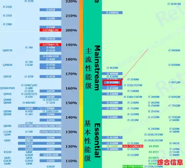 从性能到价格:i5对阵R系列处理器的天梯图深度对比分析 从性能到价格:i5对阵R系列处理器的天梯图深度对比分析
