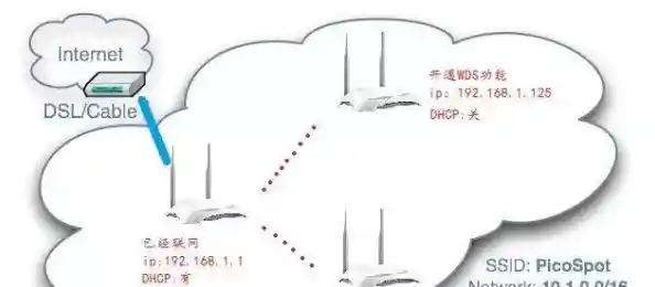 利用路由器桥接实现高效网络扩展，提升设备互联性与覆盖范围