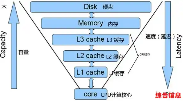 揭秘三级缓存在加速数据处理中的核心作用与实践应用 揭秘三级缓存在加速数据处理中的核心作用与实践应用
