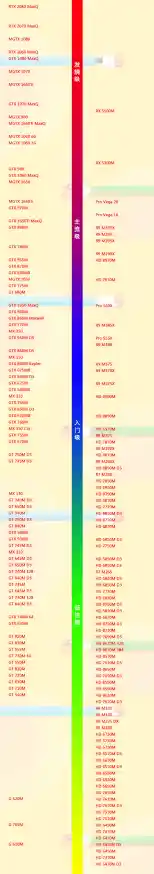 移动显卡天梯图：挑选高性能显卡，提升游戏流畅度与视觉体验
