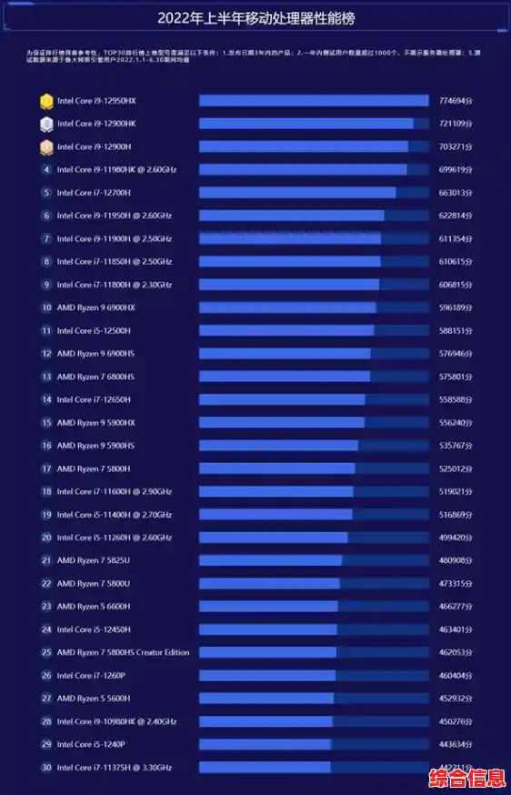 2022年笔记本处理器性能天梯图全新公布,助你快速选购理想机型 2022年笔记本处理器性能天梯图全新公布,助你快速选购理想机型