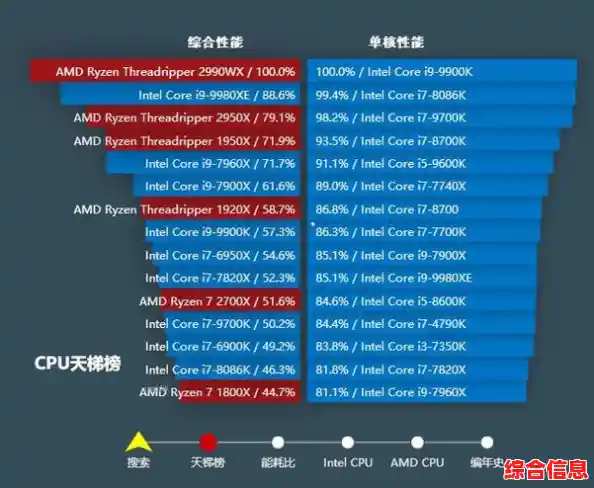 探索2018年CPU天梯图:回顾处理器演进,展望未来创新与性能突破 探索2018年CPU天梯图:回顾处理器演进,展望未来创新与性能突破