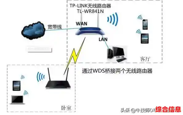 通过路由器桥接优化网络架构,解决多设备连接与信号覆盖难题 通过路由器桥接优化网络架构,解决多设备连接与信号覆盖难题