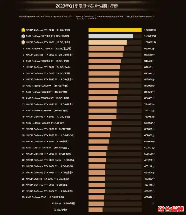 显卡天梯图2023年5月版:热门型号排名及性能对比一览 显卡天梯图2023年5月版:热门型号排名及性能对比一览