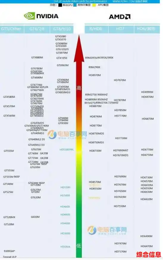 如何看懂显卡天梯图?详细解析性能排名与对比方法 如何看懂显卡天梯图?详细解析性能排名与对比方法