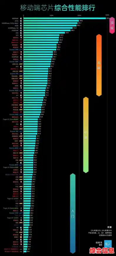 2020手机处理器性能巅峰：全面解析CPU天梯图与旗舰芯片表现