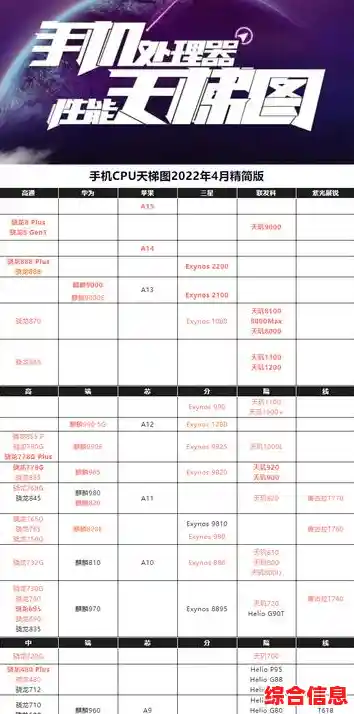 手机CPU天梯图全解析:怎样挑选最强性能处理器? 手机CPU天梯图全解析:怎样挑选最强性能处理器?