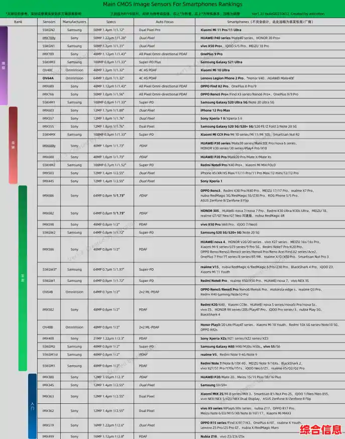 手机CMOS芯片天梯图解析:探索影像技术背后的创新突破 手机CMOS芯片天梯图解析:探索影像技术背后的创新突破