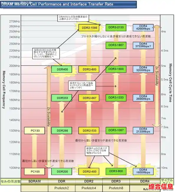 内存天梯图全景展望:技术历程、当前突破与未来创新方向 内存天梯图全景展望:技术历程、当前突破与未来创新方向