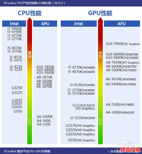 最新移动CPU性能排名发布：2023年7月笔记本处理器天梯图详解