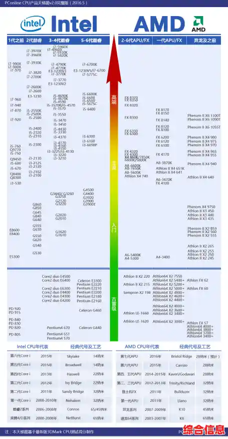 2016年CPU性能天梯图发布：帮你精准挑选最适合的处理器