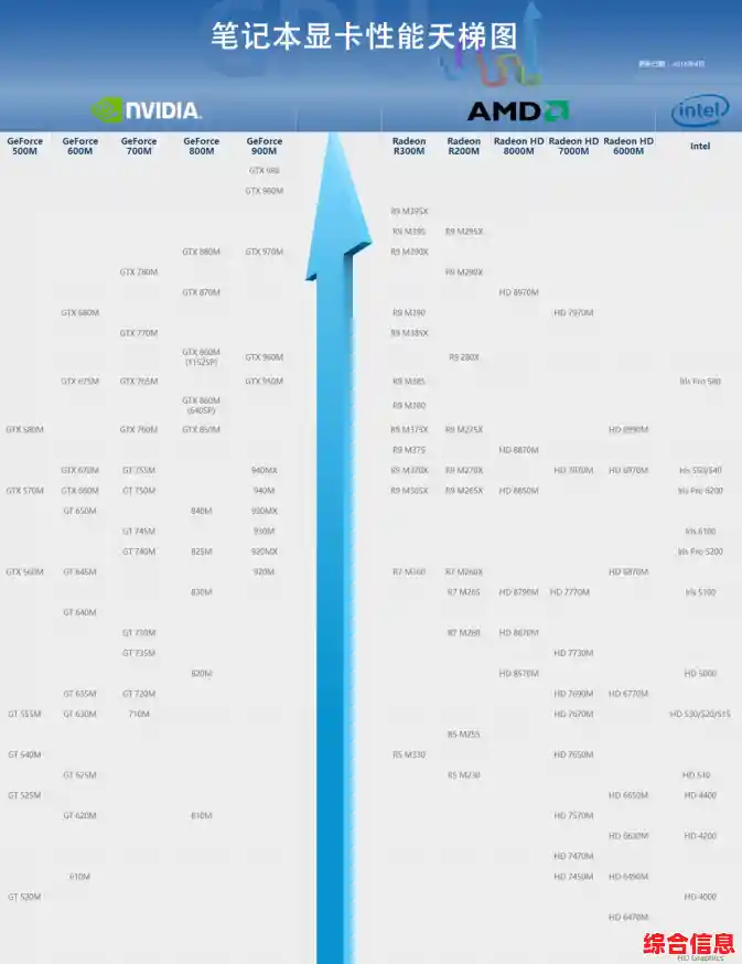显卡性能排名全新出炉，检测一下你的显卡还能不能流畅运行新游戏！