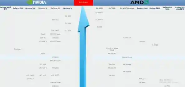 新一代显卡天梯图正式出炉,2022年度硬件选购指南来了! 新一代显卡天梯图正式出炉,2022年度硬件选购指南来了!
