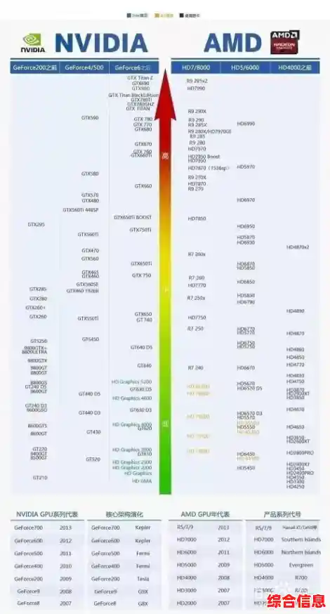 新一代显卡天梯图正式出炉,2022年度硬件选购指南来了! 新一代显卡天梯图正式出炉,2022年度硬件选购指南来了!