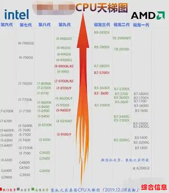 最新英特尔酷睿i7性能天梯图：详析各型号强弱及技术亮点